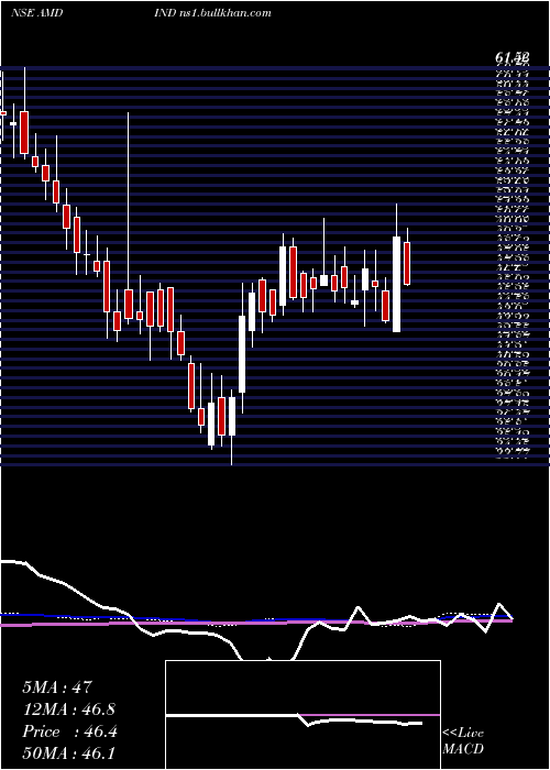  weekly chart AmdIndustries