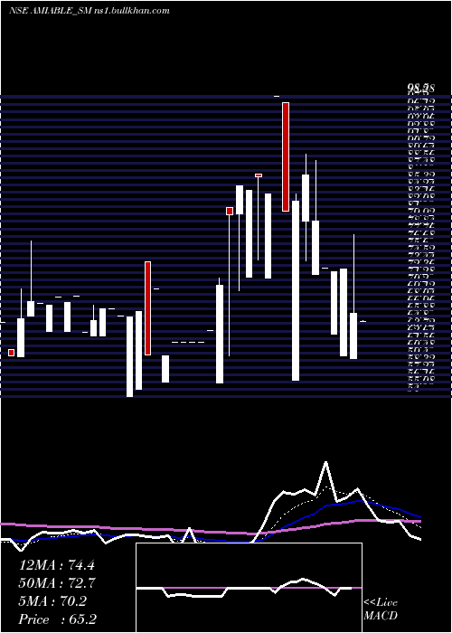  Daily chart AmiableLogistics