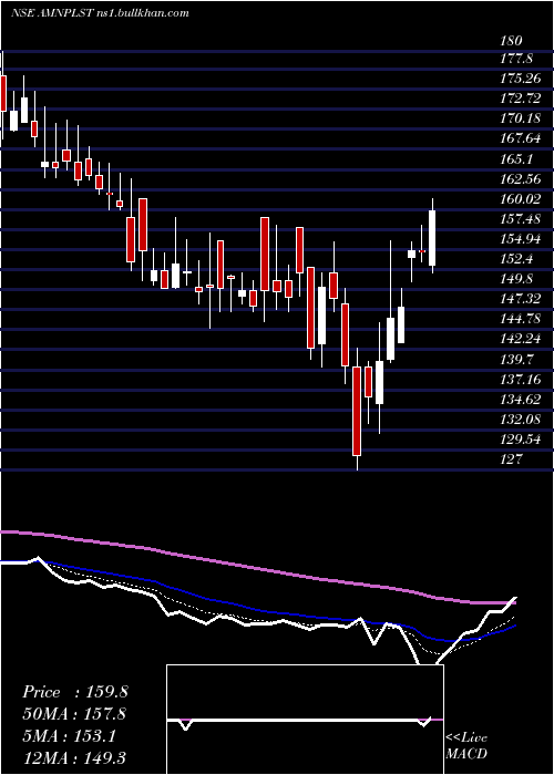  Daily chart AminesPlasticizers
