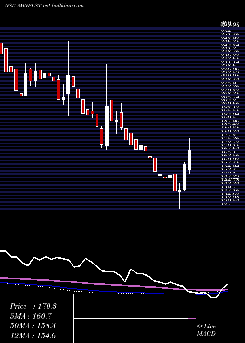  weekly chart AminesPlasticizers