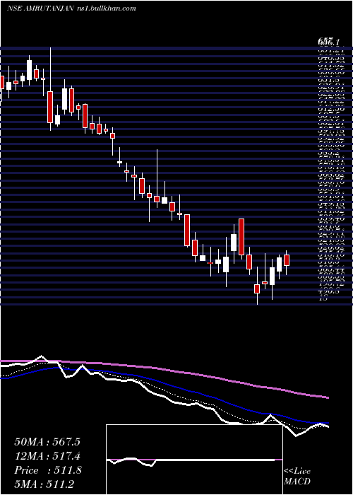  Daily chart AmrutanjanHealth