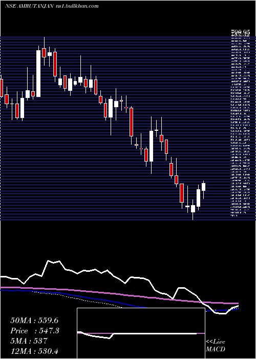  weekly chart AmrutanjanHealth