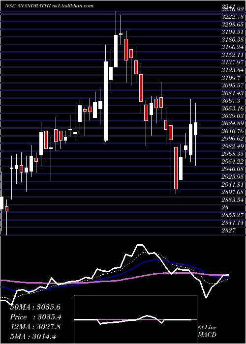  Daily chart AnandRathi