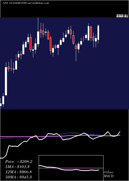 weekly chart AnandRathi