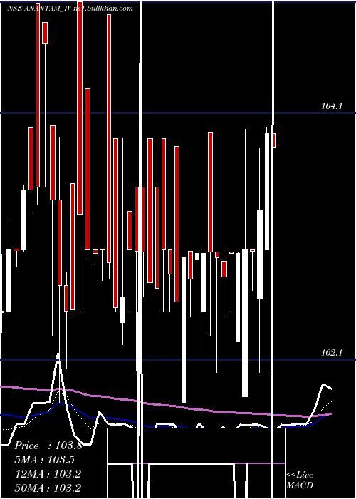  Daily chart AnantamHighways