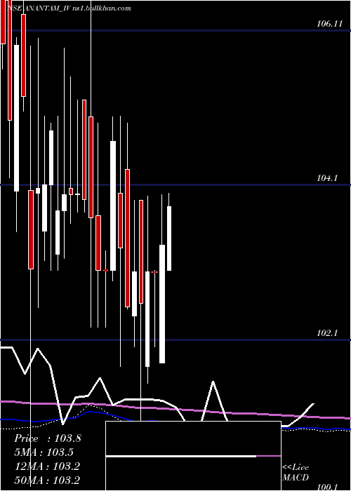 weekly chart AnantamHighways