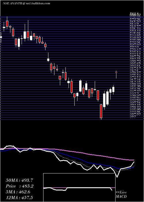  Daily chart AnantRaj