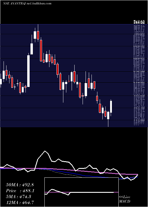 weekly chart AnantRaj