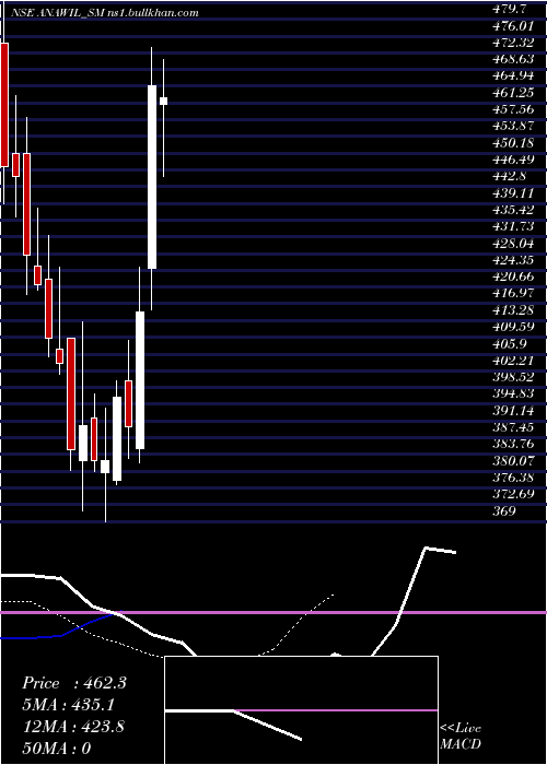  Daily chart AnawilWire