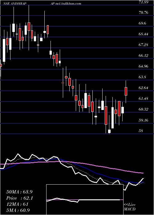  Daily chart AndhraPaper
