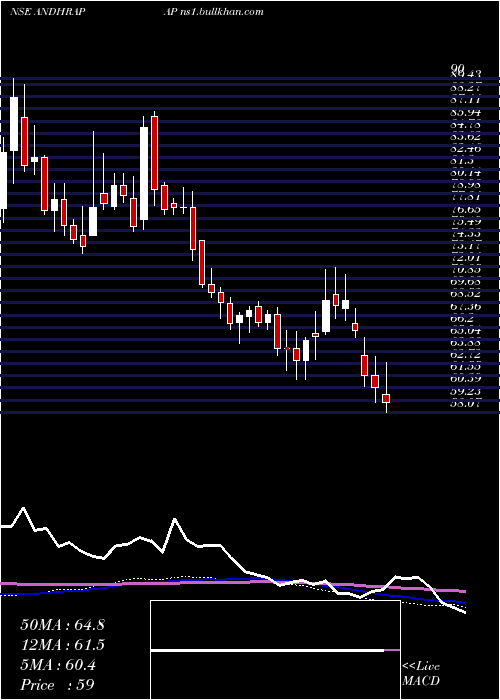  weekly chart AndhraPaper