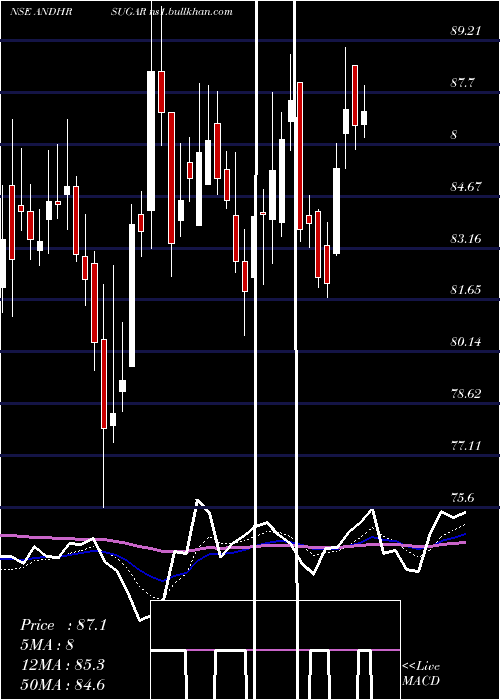  Daily chart AndhraSugars