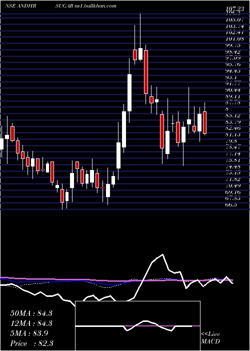  weekly chart AndhraSugars