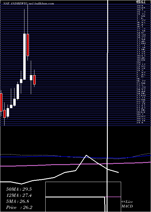  monthly chart AndrewYule