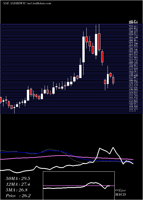  weekly chart AndrewYule