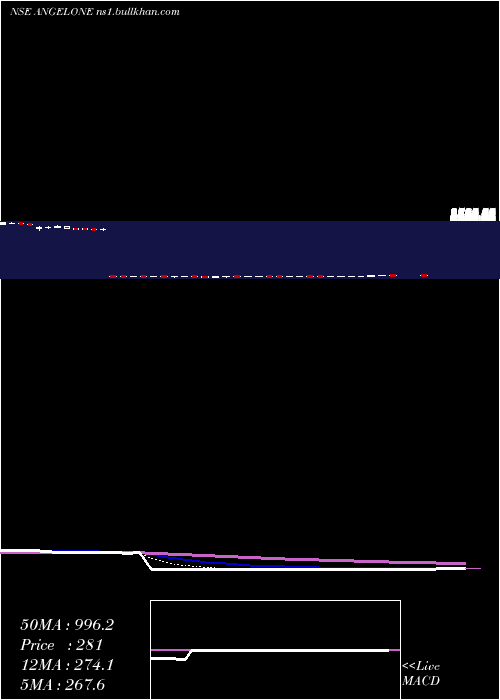  Daily chart AngelOne