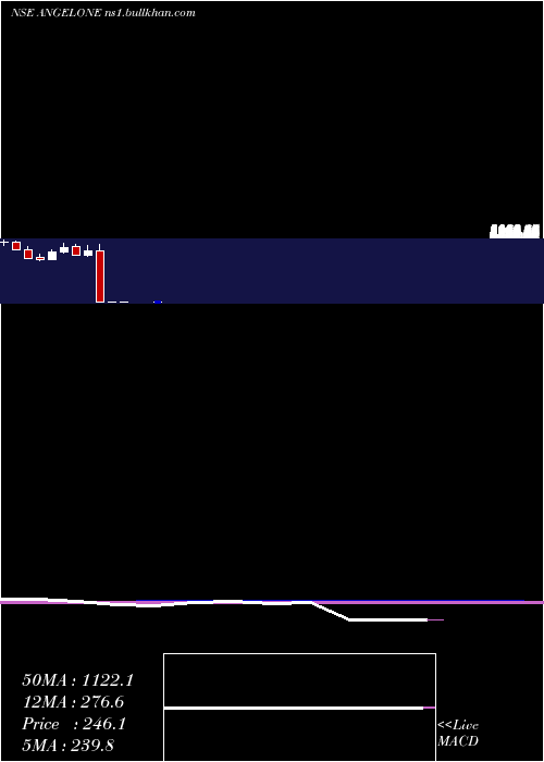  monthly chart AngelOne