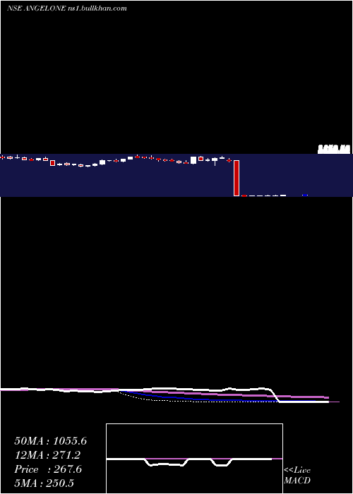  weekly chart AngelOne