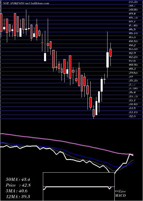  Daily chart AnikIndustries