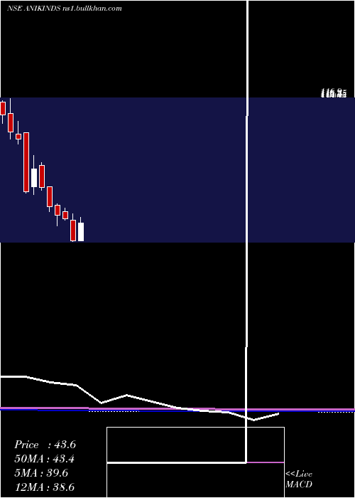  monthly chart AnikIndustries