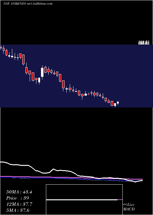  weekly chart AnikIndustries
