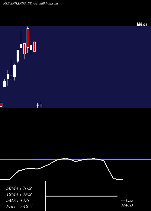  monthly chart AnikIndustries