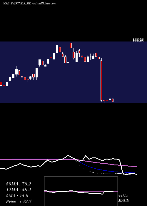  weekly chart AnikIndustries