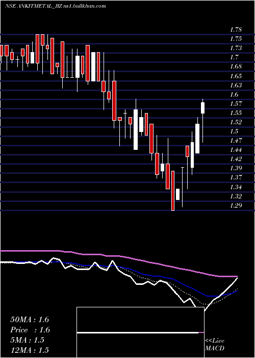  Daily chart AnkitMet