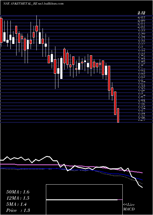  weekly chart AnkitMet