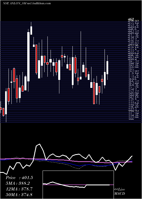  weekly chart AnlonTechnology