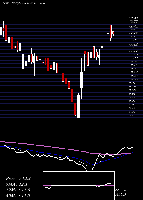  Daily chart AnmolIndia