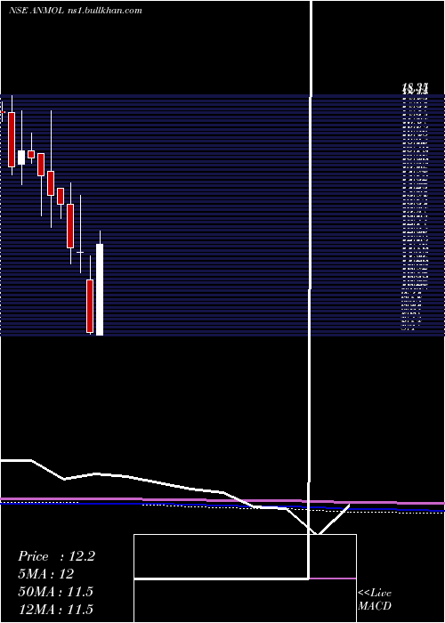  monthly chart AnmolIndia