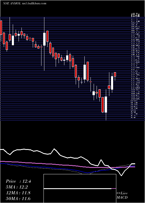  weekly chart AnmolIndia