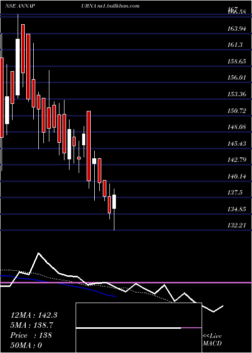  Daily chart AnnapurnaSwadisht
