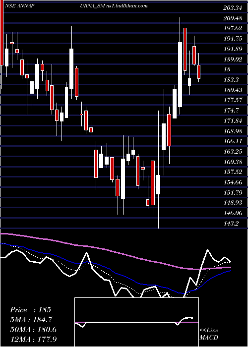  Daily chart AnnapurnaSwadisht