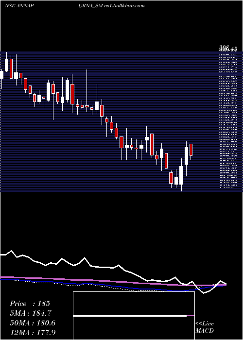  weekly chart AnnapurnaSwadisht