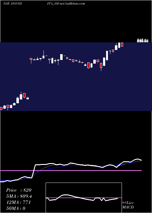 Daily chart AnonditaMedicare