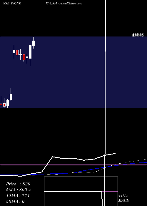  weekly chart AnonditaMedicare