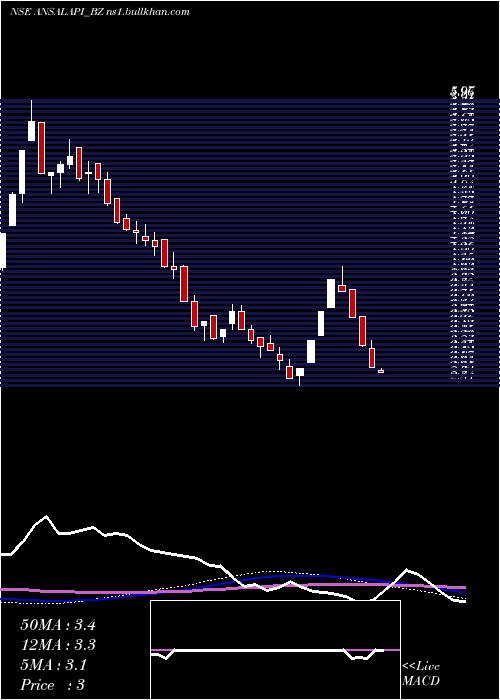  weekly chart AnsalProp