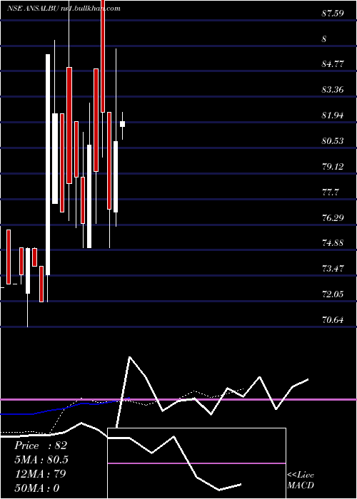  Daily chart AnsalBuildwell