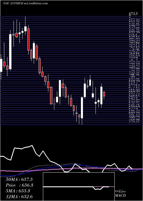 weekly chart AnthemBiosciences