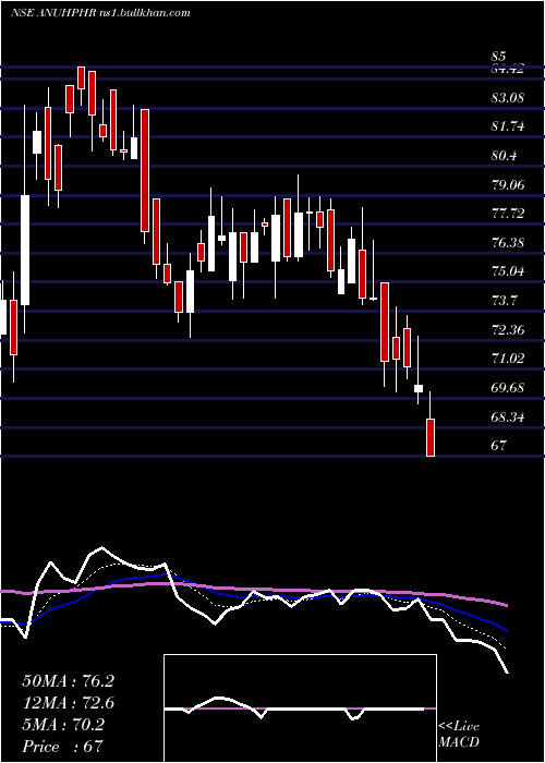 Daily chart AnuhPharma