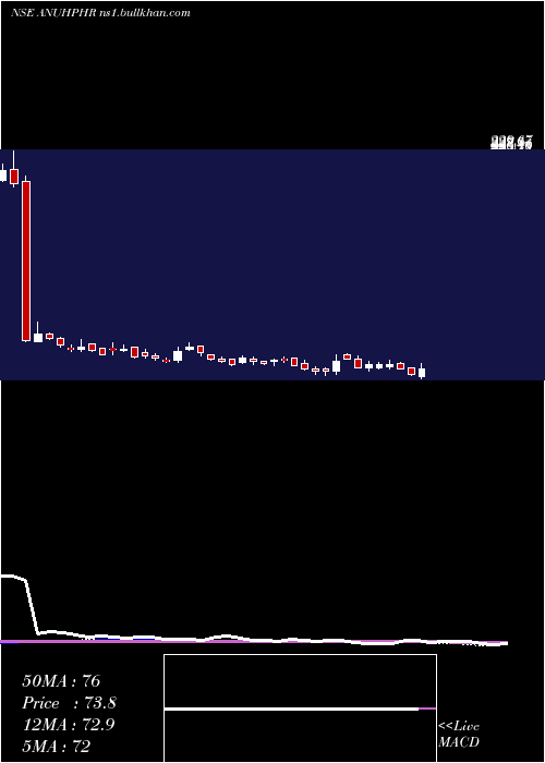  weekly chart AnuhPharma