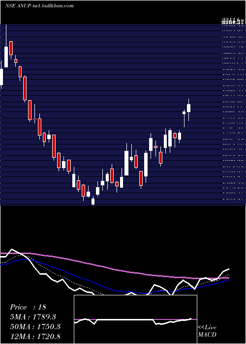  Daily chart AnupEngineering