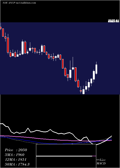  weekly chart AnupEngineering