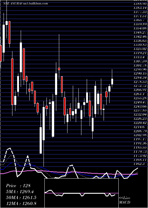  Daily chart AnupamRasayan