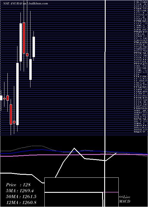  monthly chart AnupamRasayan