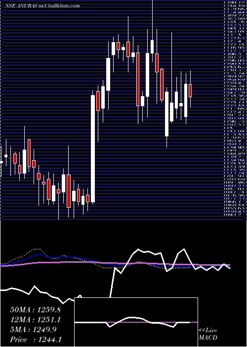  weekly chart AnupamRasayan
