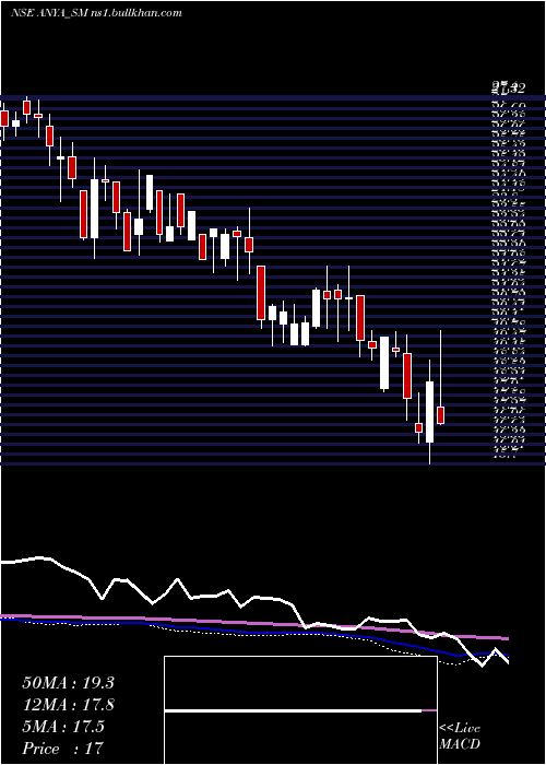  weekly chart AnyaPolytech