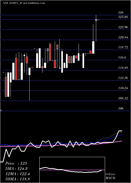  weekly chart AnzenInd